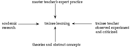 Figure 1: Teacher training