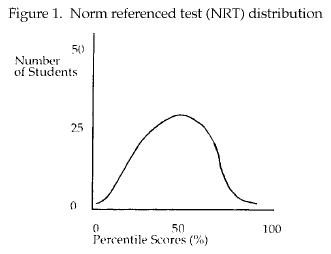 Norm-referenced test (NRT) distribution