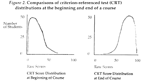 Comparisons of CRT distributions at the beginning and end of a semester